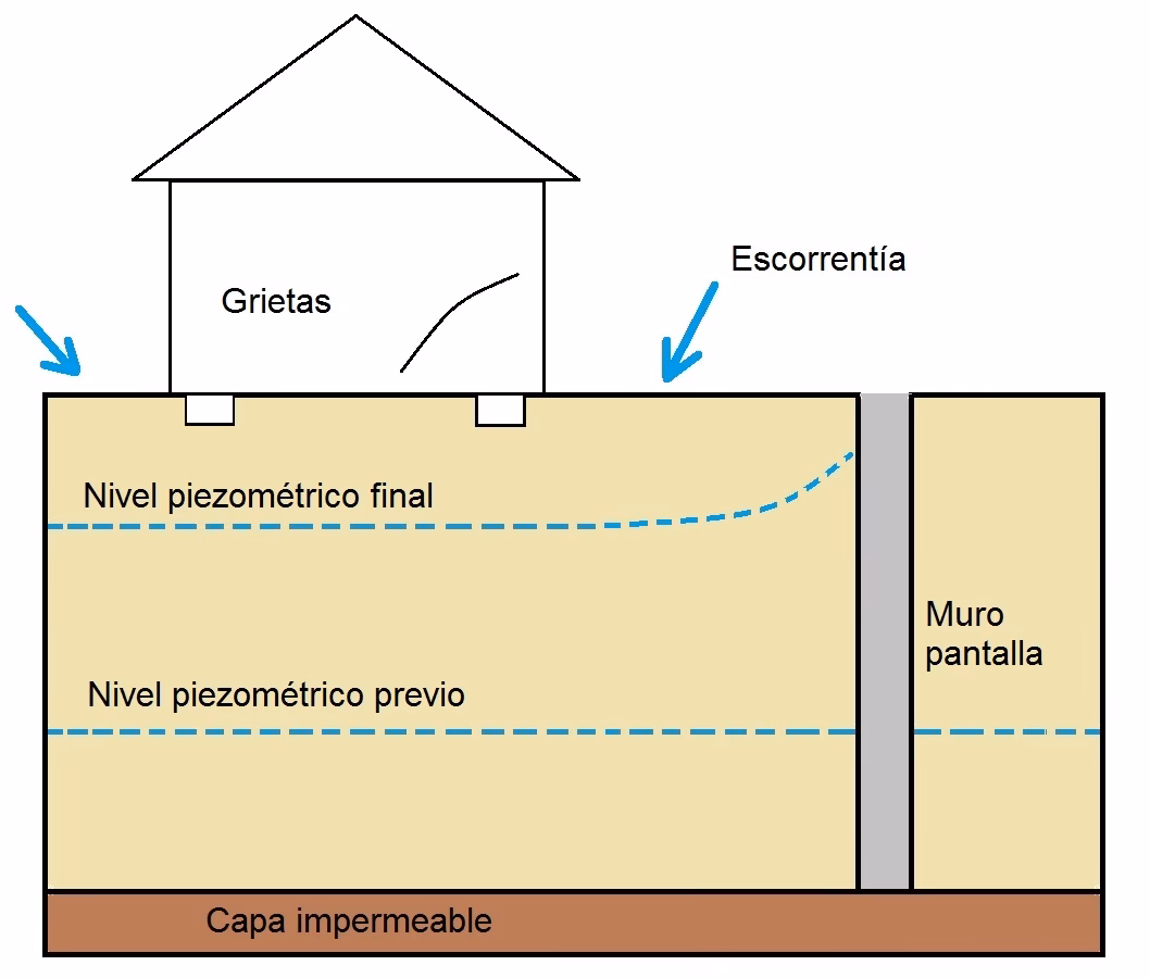 ¿Debo comprar una casa con un nivel freático alto?