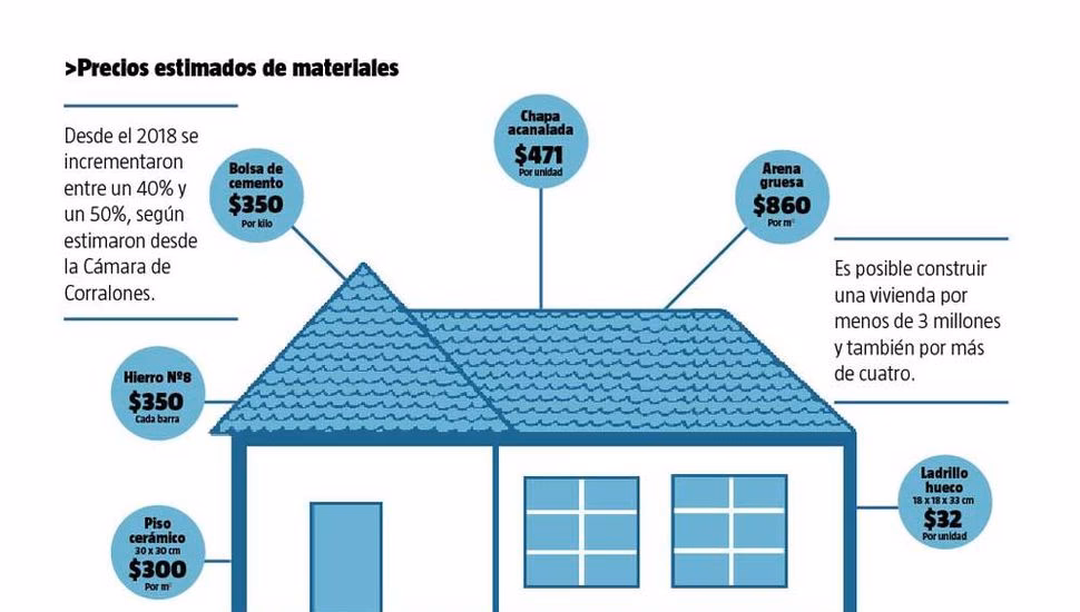 ¿Cuál es la etapa más cara de la construcción de una casa?