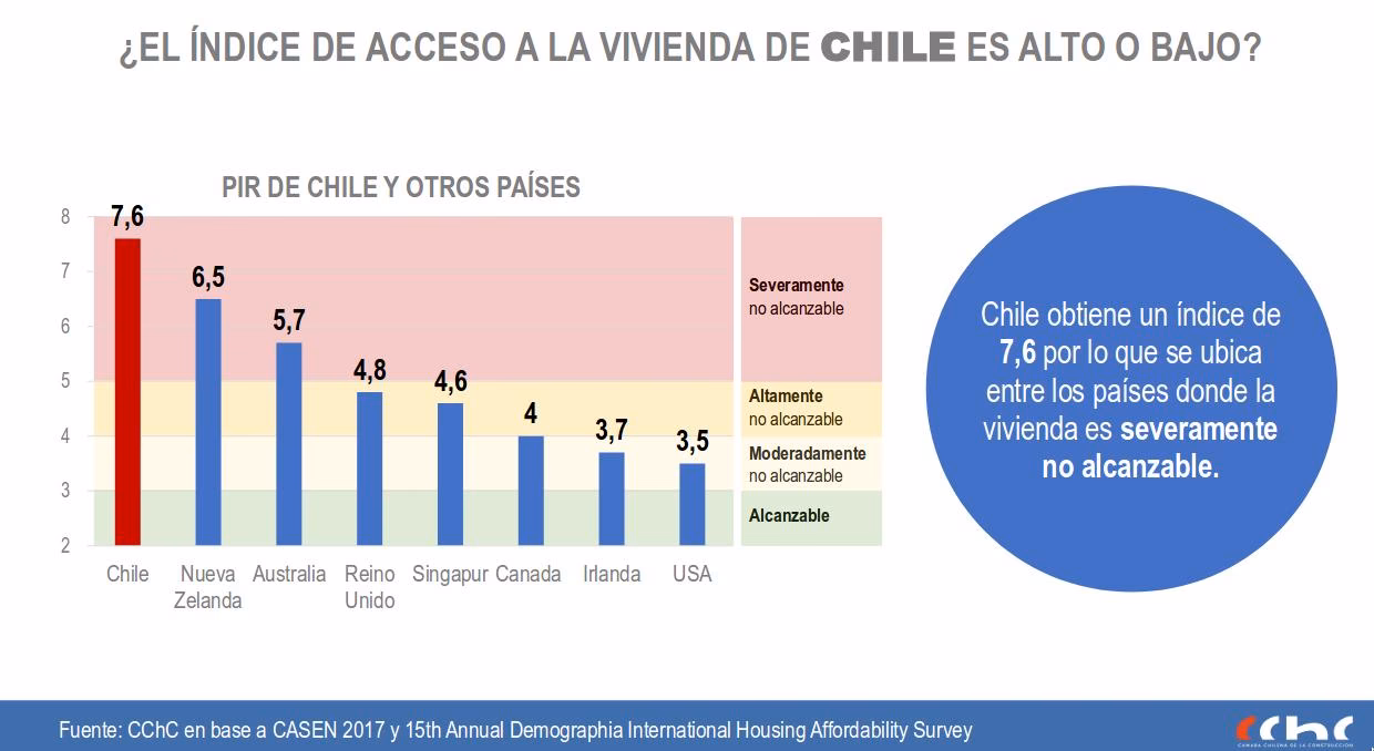 ¿Cómo va la construcción en Chile?