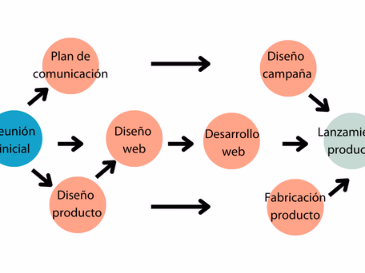 ¿Qué tipo de proyectos son más adecuados para utilizar PERT?