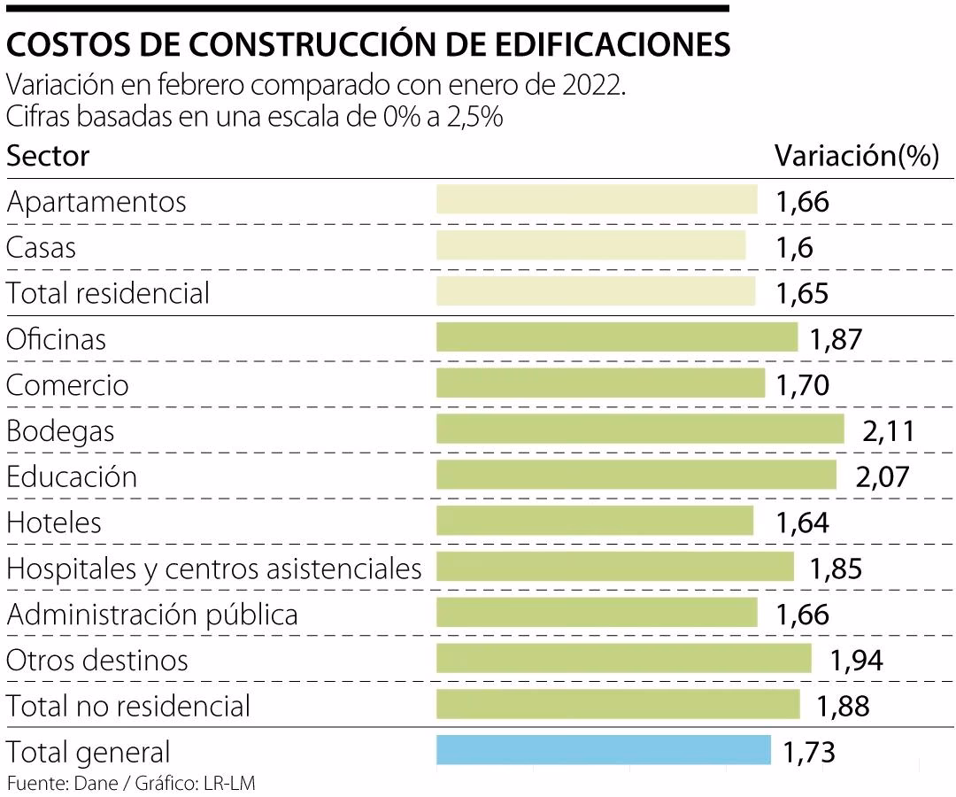 ¿Cuál es el porcentaje de mano de obra en una construcción?