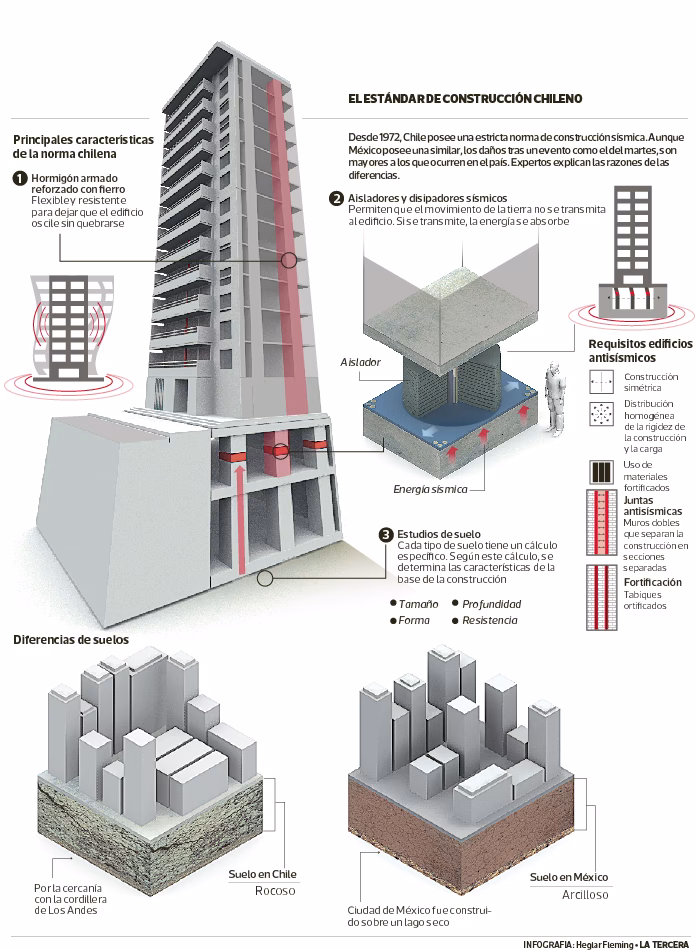 ¿Cómo son las construcciones antisísmicas en Chile?
