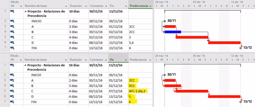 ¿Cómo hacer una ruta crítica de una obra?